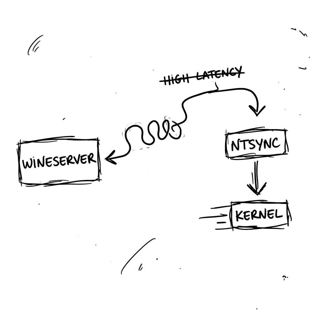 NTSYNC and the Native Implementation of Windows Synchronization Primitives