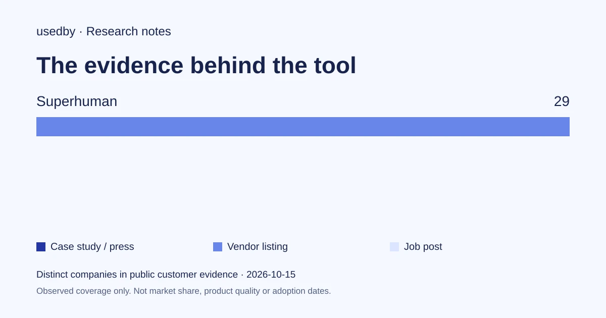 Can Superhuman Mail find the emails that need action, then help you reply and follow up?