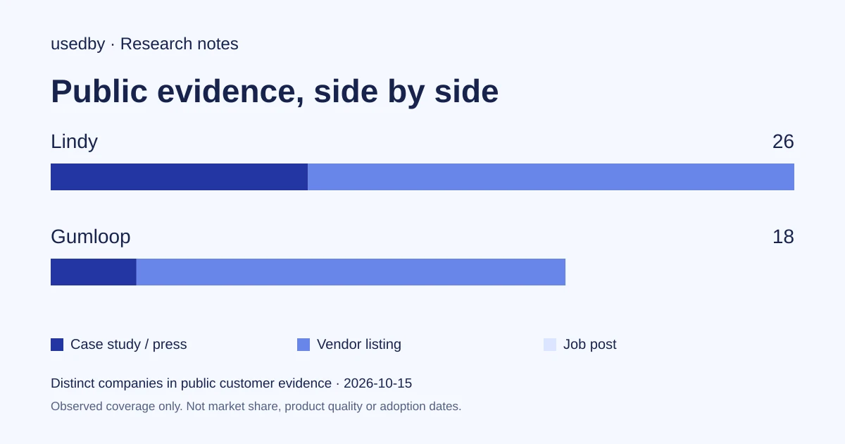 Gumloop or Lindy for collecting, analyzing and updating data across business apps