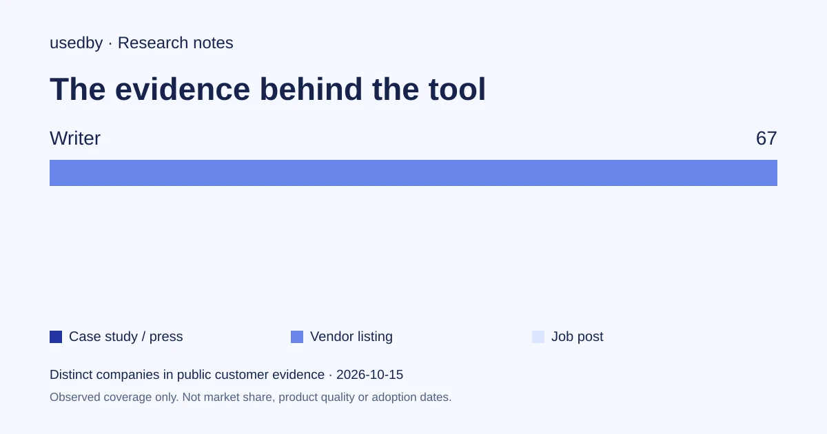 Connecting knowledge, instructions and apps in Writer for recurring work