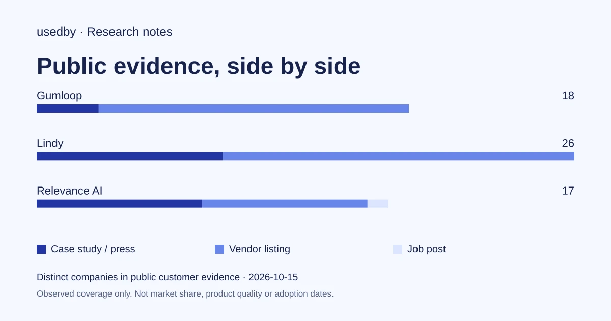 Gumloop, Lindy or Relevance AI: which to shortlist for an agent that takes a request, checks your tools and acts