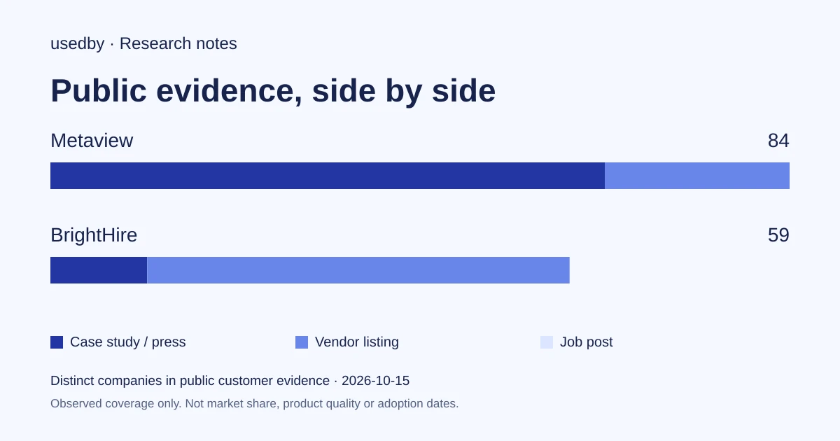 BrightHire or Metaview for recording, summarizing and sharing recruiting interviews