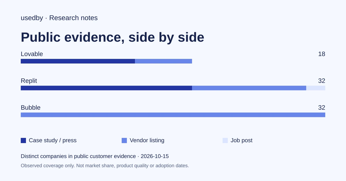 Lovable, Replit or Bubble for a business app without developers: data, changes and running costs