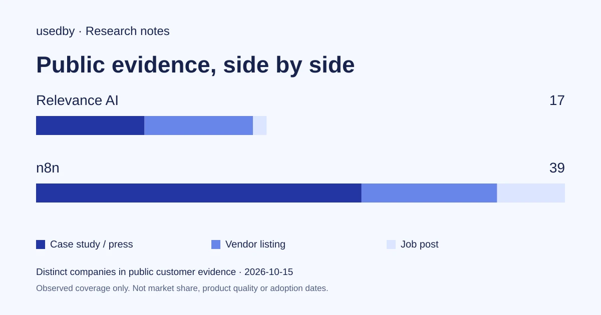 n8n or Relevance AI for a workflow that mixes fixed steps and AI agent decisions