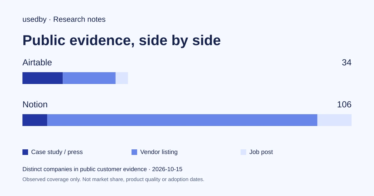 Airtable or Notion for tracking a team process with statuses, owners, documents and reminders
