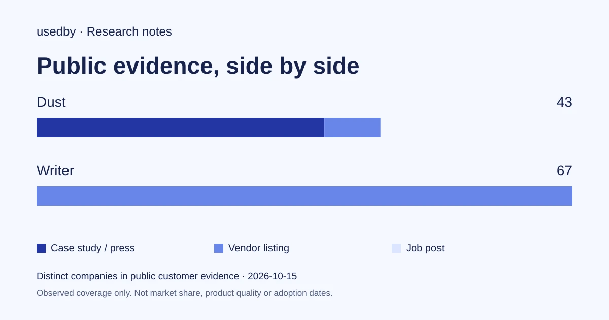 Dust o Writer: qué plataforma elegir para asistentes de IA conectados al conocimiento y las herramientas internas