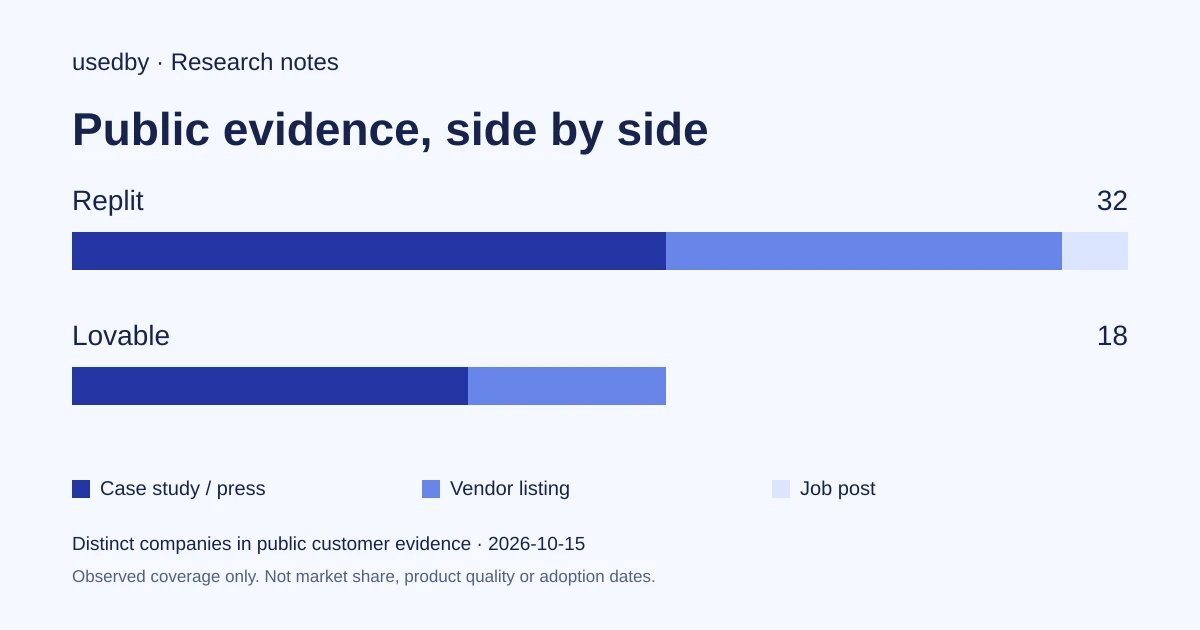 Lovable or Replit for a business app with screens, data and logins: who maintains it?